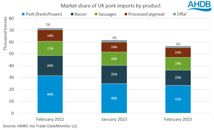 graph showing market share of pork imports by product